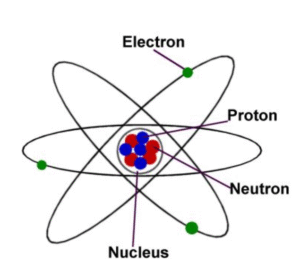 proton electron neutron