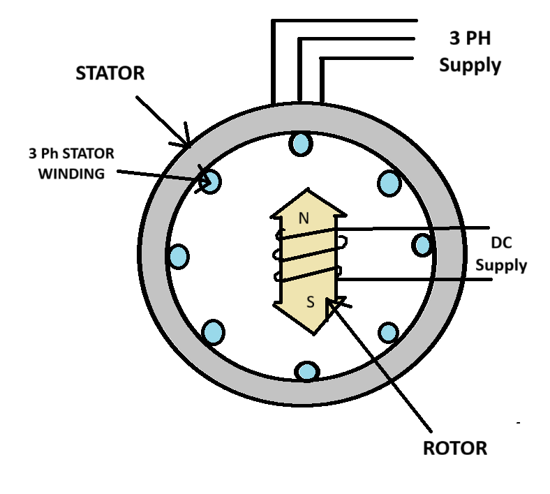 STATOR ROTOR OF ALTERNATOR